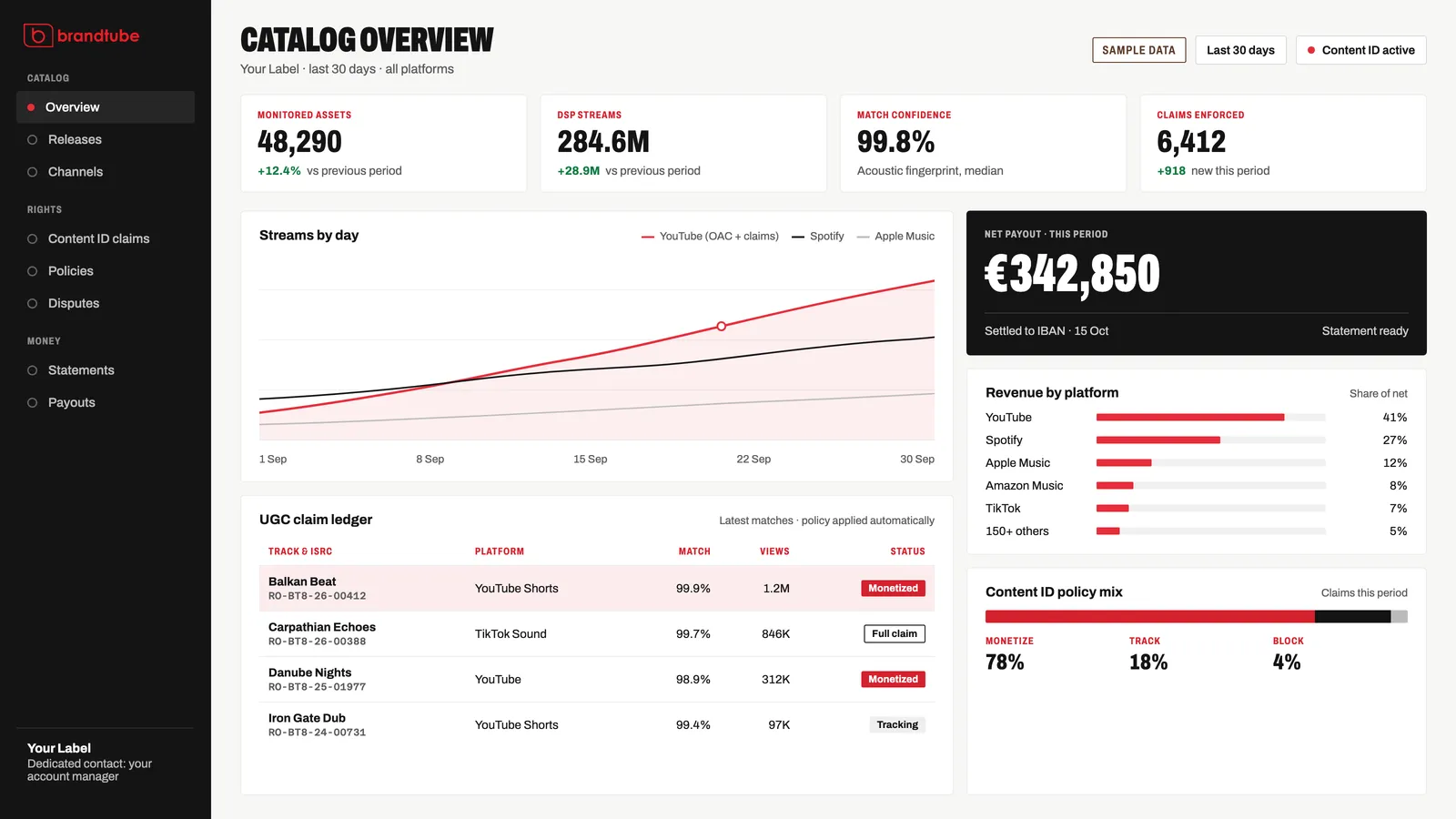 Brandtube console catalog overview with sample data: monitored assets, streams by day, a Content ID claim ledger, net payout, revenue by platform and the claim policy mix